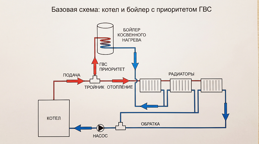 Базовая схема: бойлер и котёл с приоритетом ГВС