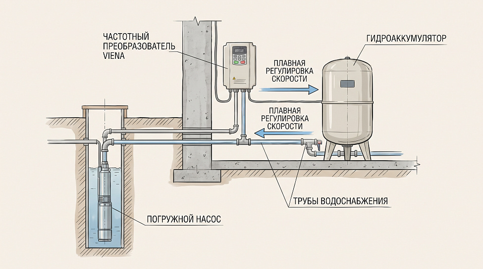 Как выбрать частотный преобразователь для скважинного насоса 1,1-2,2 кВт