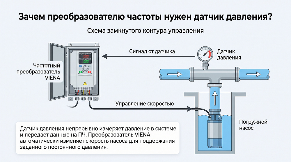 Зачем частотнику датчик давления